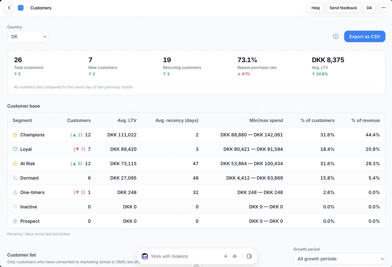 The Metly dashboard: revenue KPIs, actions ranked by impact, and a 60-day sales forecast.